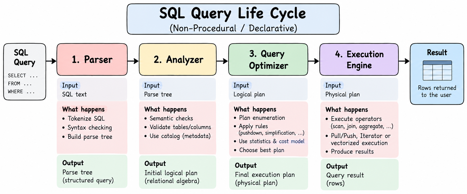 SQL Query Lifecycle Canvas